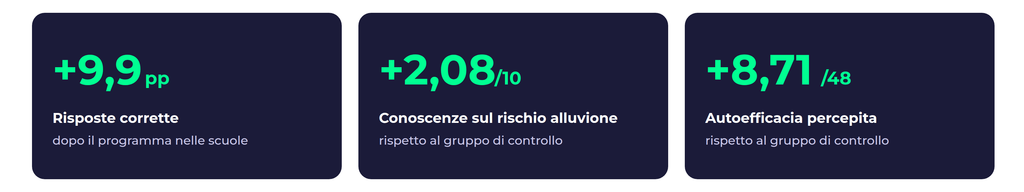 I tre risultati principali dello studio: +9,9 punti percentuali, +2,08 su 10, +8,71 su 48