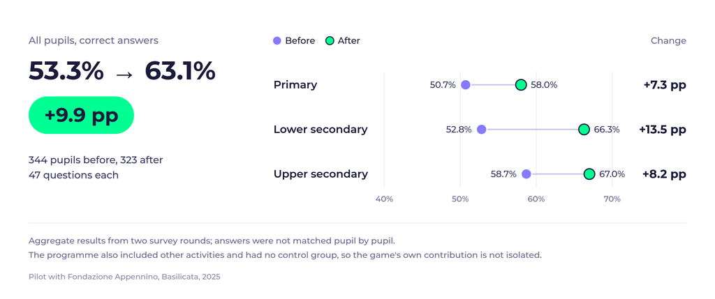 Correct answers rising from 53.3% to 63.1% after the school programme, broken down by school level