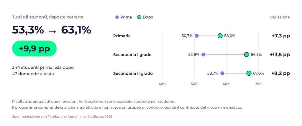 Risposte corrette dal 53,3% al 63,1% dopo il programma nelle scuole, per livello scolastico