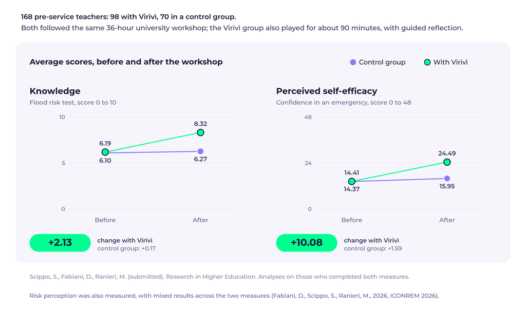 Average knowledge and self-efficacy scores before and after the workshop, Virivì group and control group