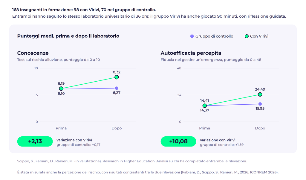 Punteggi medi di conoscenze e autoefficacia prima e dopo il laboratorio, gruppo Virivì e gruppo di controllo