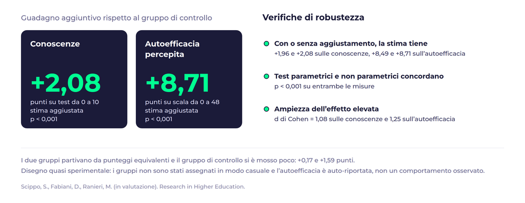 Guadagno rispetto al gruppo di controllo: +2,08 punti di conoscenze e +8,71 di autoefficacia, con le verifiche di robustezza