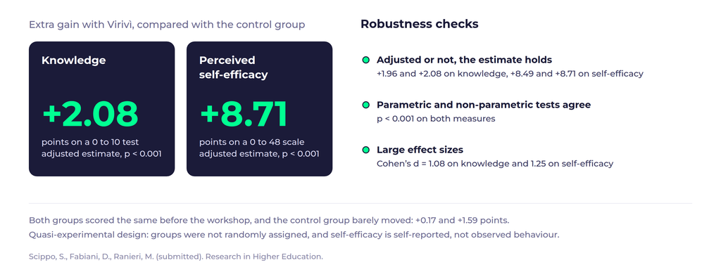 Gain over the control group: +2.08 points on knowledge and +8.71 on self-efficacy, with robustness checks